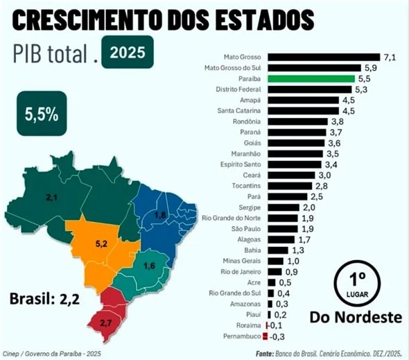 paraíba: pib dispara e alcança 3ª maior alta do brasil em 2025, liderando o nordeste!