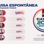 Urna eletrônica em centro de votação na Paraíba durante eleição para deputado federal.