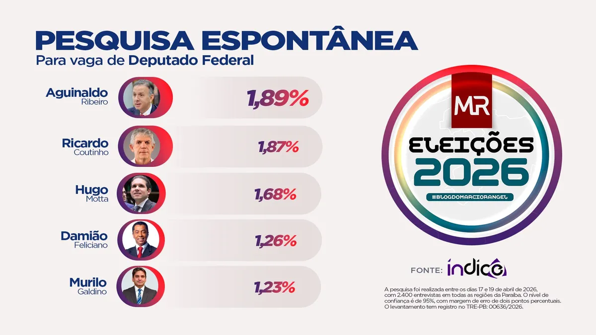Urna eletrônica em centro de votação na Paraíba durante eleição para deputado federal.